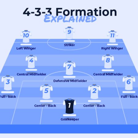 4 3 3 Formation Explained